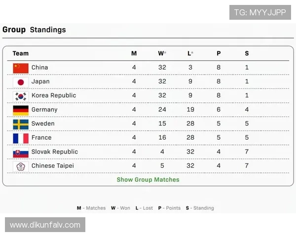广州乒乓球队在世界杯预选赛中以84分稳居积分榜首位