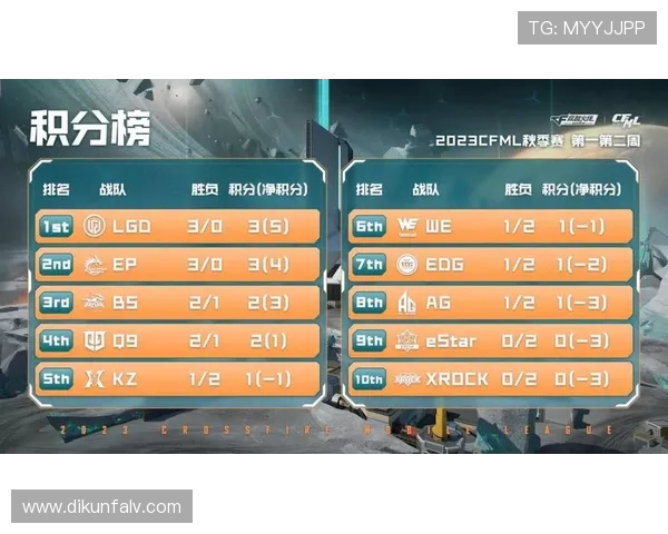 EDG在青年赛积分榜中以50分稳居第一其他战队紧随其后争夺名次